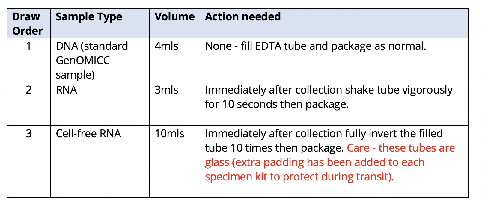 Table showing Acute sampling details